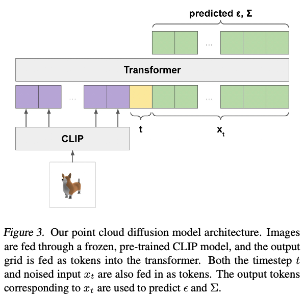 [논문리뷰] Point-E: A System for Generating 3D Point Clouds from Complex ...